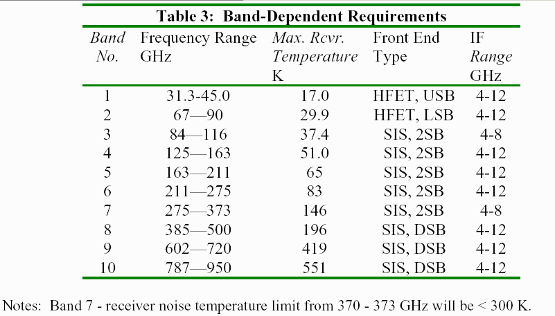 ALMA Bands