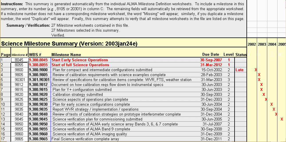 Level 2 (and Level 1) Milestones for Science IPT