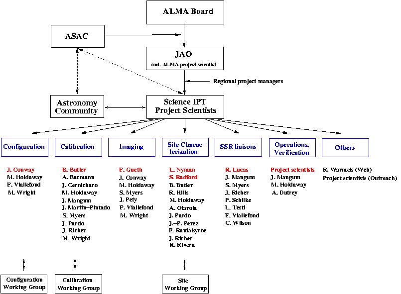 Science IPT Organization