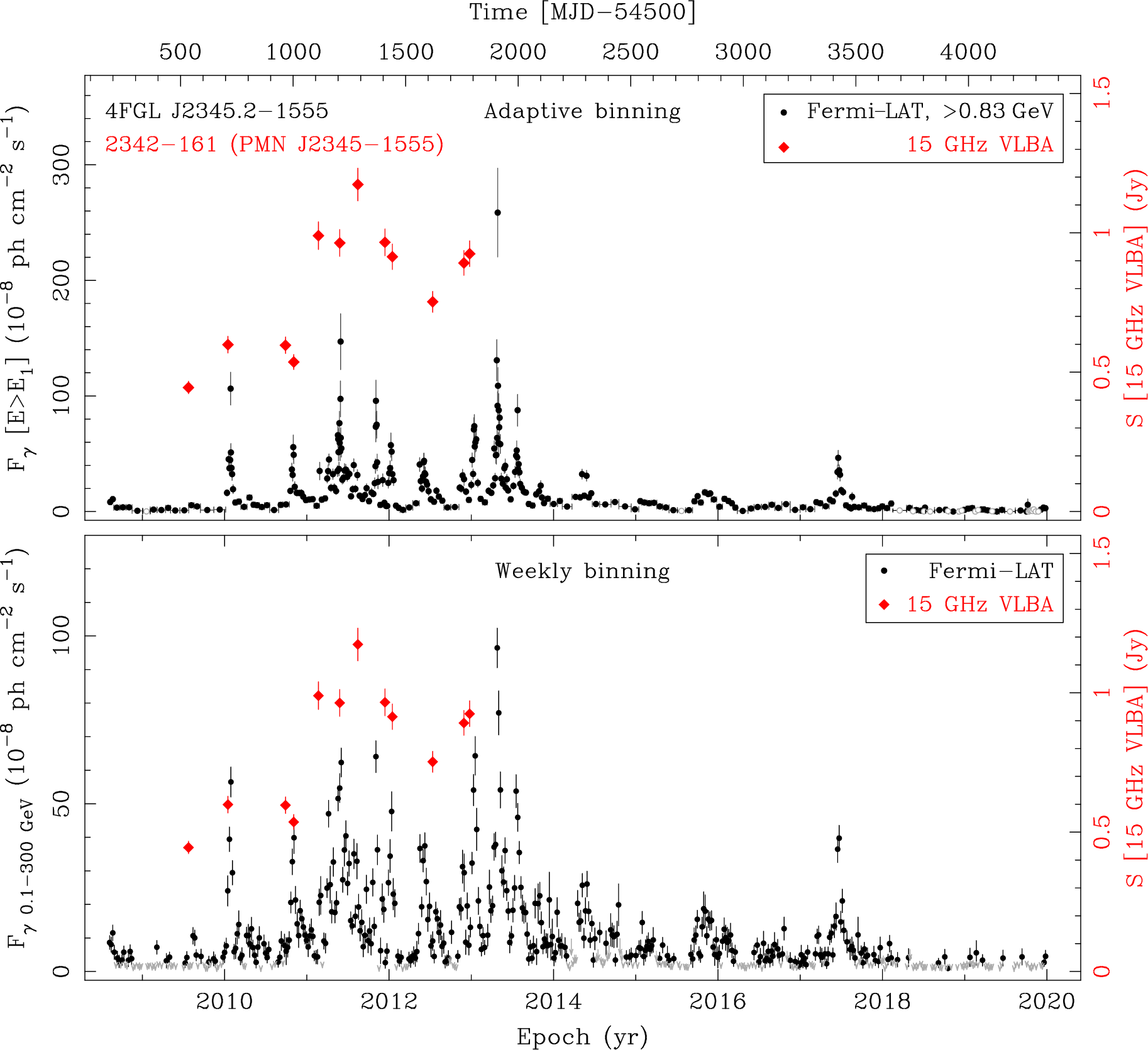 Fermi LAT and 15 GHz VLBA Light Curves