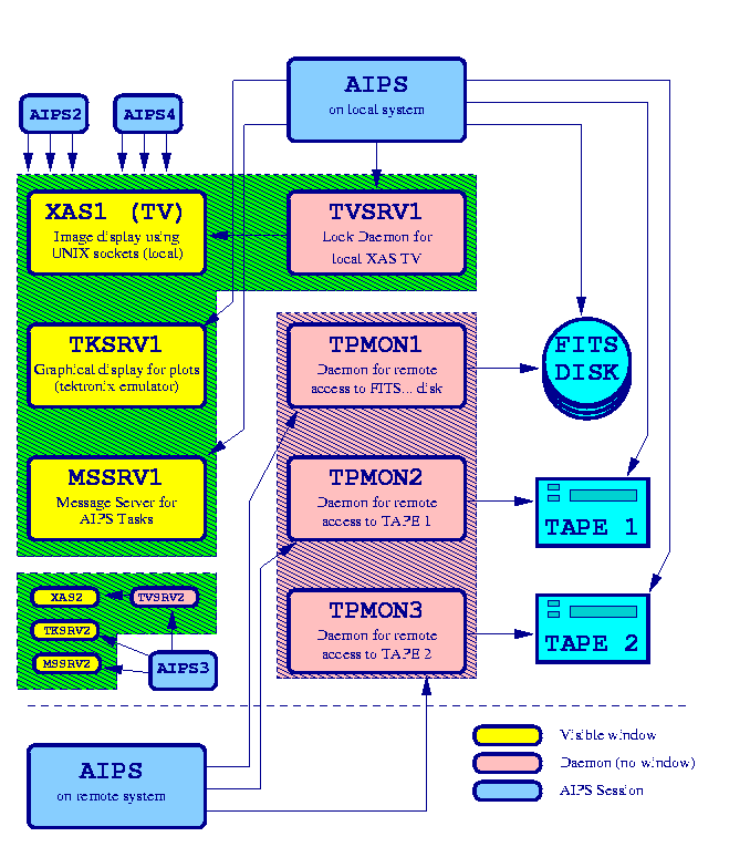 AIPS Network Servers - UNIX Sockets
