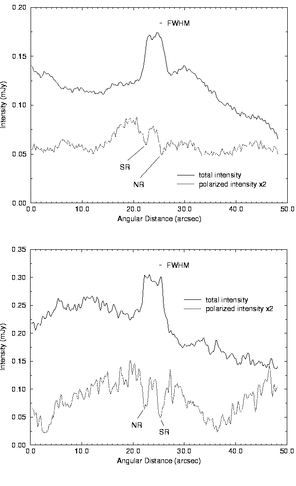 Transverse profiles of total and polarized intensity