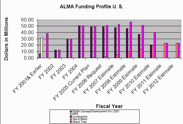 ALMA US Funding Profile