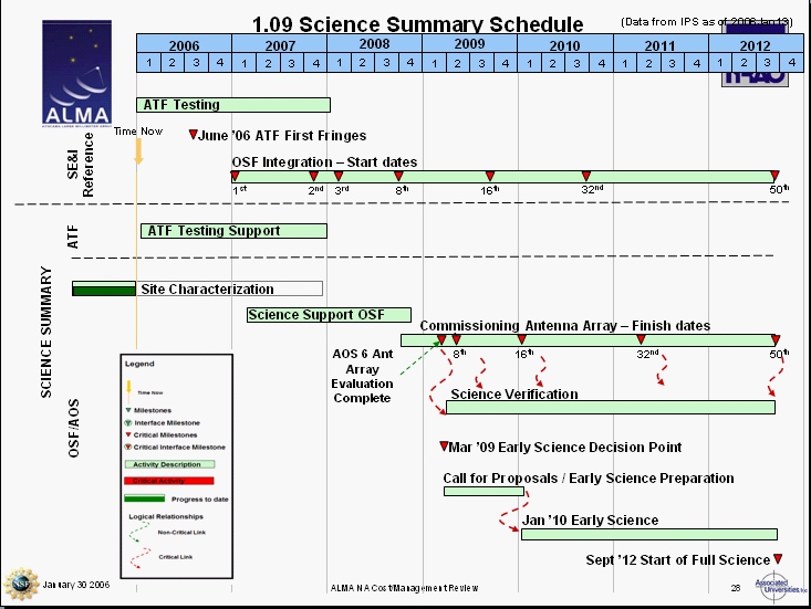 Science IPT Schedule