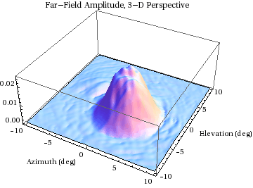 Graphics:Far-Field Amplitude, 3-D Perspective