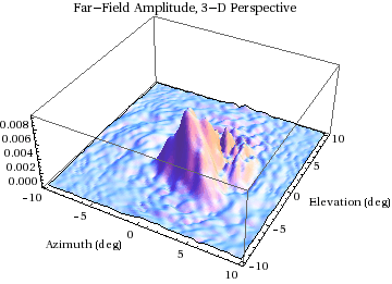 Graphics:Far-Field Amplitude, 3-D Perspective