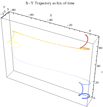 Graphics:X-Y Trajectory as fcn. of time