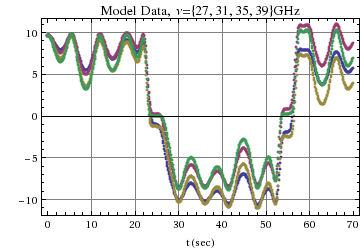 Graphics:Model Data,&nbsp;&nbsp;&nu;={27, 31, 35, 39}GHz