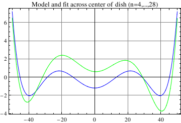 Graphics:Model and fit across center of dish (n=4,...,28)