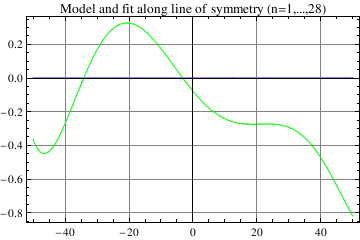 Graphics:Model and fit along line of symmetry (n=1,...,28)