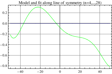 Graphics:Model and fit along line of symmetry (n=4,...,28)