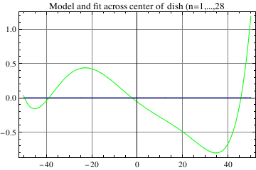 Graphics:Model and fit across center of dish (n=1,...,28