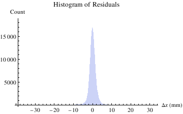 Graphics:Histogram of Residuals