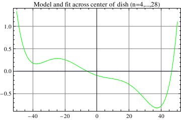 Graphics:Model and fit across center of dish (n=4,...,28)
