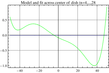 Graphics:Model and fit across center of dish (n=4,...,28