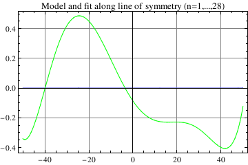 Graphics:Model and fit along line of symmetry (n=1,...,28)