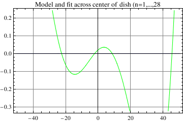 Graphics:Model and fit across center of dish (n=1,...,28