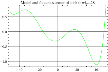 Graphics:Model and fit across center of dish (n=4,...,28