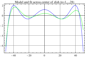 Graphics:Model and fit across center of dish (n=1,...,28)