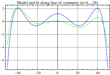 Graphics:Model and fit along line of symmetry (n=4,...,28)