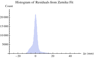 Graphics:Histogram of Residuals from Zernike Fit