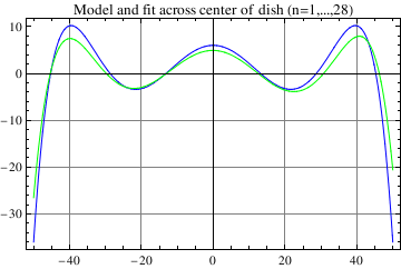 Graphics:Model and fit across center of dish (n=1,...,28)
