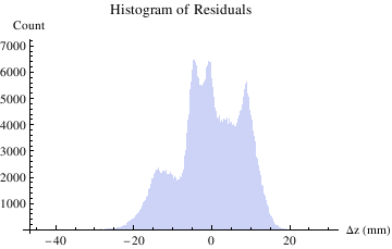 Graphics:Histogram of Residuals