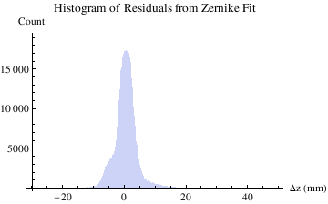 Graphics:Histogram of Residuals from Zernike Fit