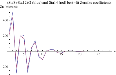Graphics:(Sta8+Sta12)/2 (blue) and Sta14 (red) best-fit Zernike coefficients