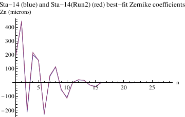 Graphics:Sta-14 (blue) and Sta-14(Run2) (red) best-fit Zernike coefficients