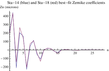 Graphics:Sta-14 (blue) and Sta-18 (red) best-fit Zernike coefficients