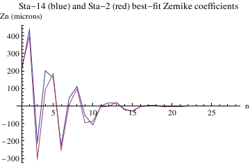 Graphics:Sta-14 (blue) and Sta-2 (red) best-fit Zernike coefficients