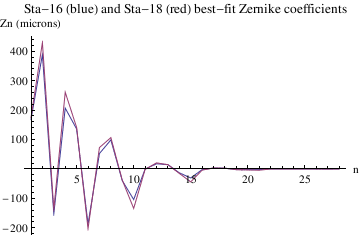 Graphics:Sta-16 (blue) and Sta-18 (red) best-fit Zernike coefficients
