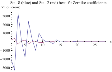 Graphics:Sta-8 (blue) and Sta-2 (red) best-fit Zernike coefficients