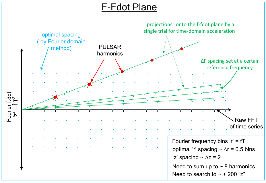 F-Fdot Plane