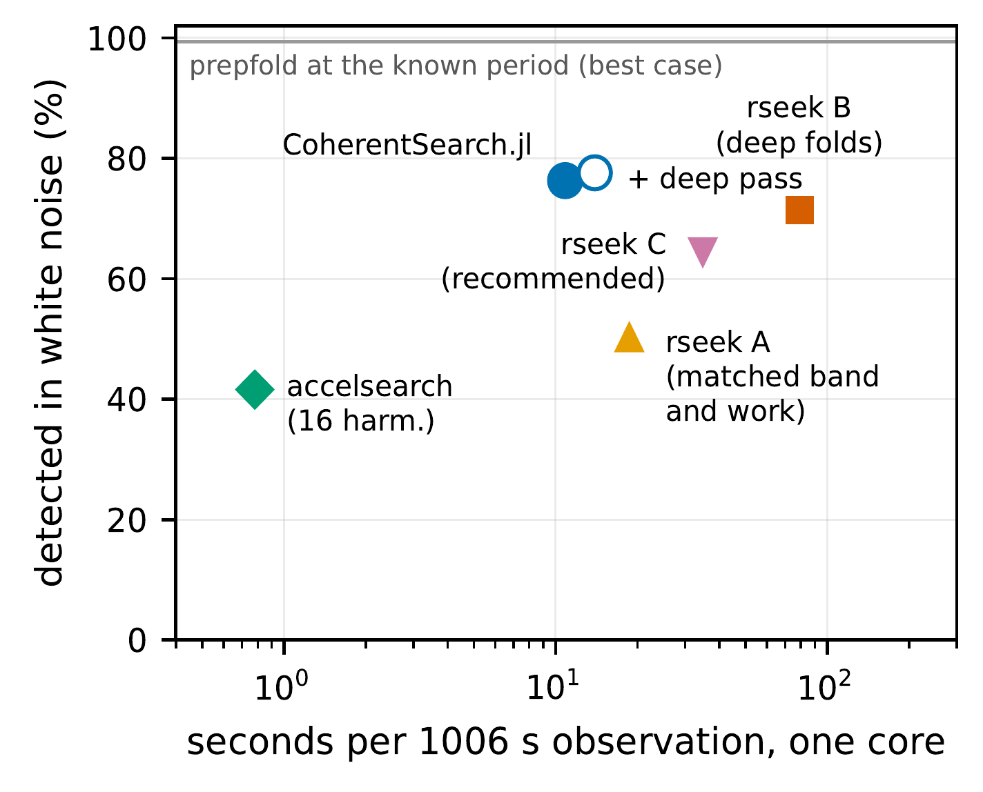Speed vs Detectability