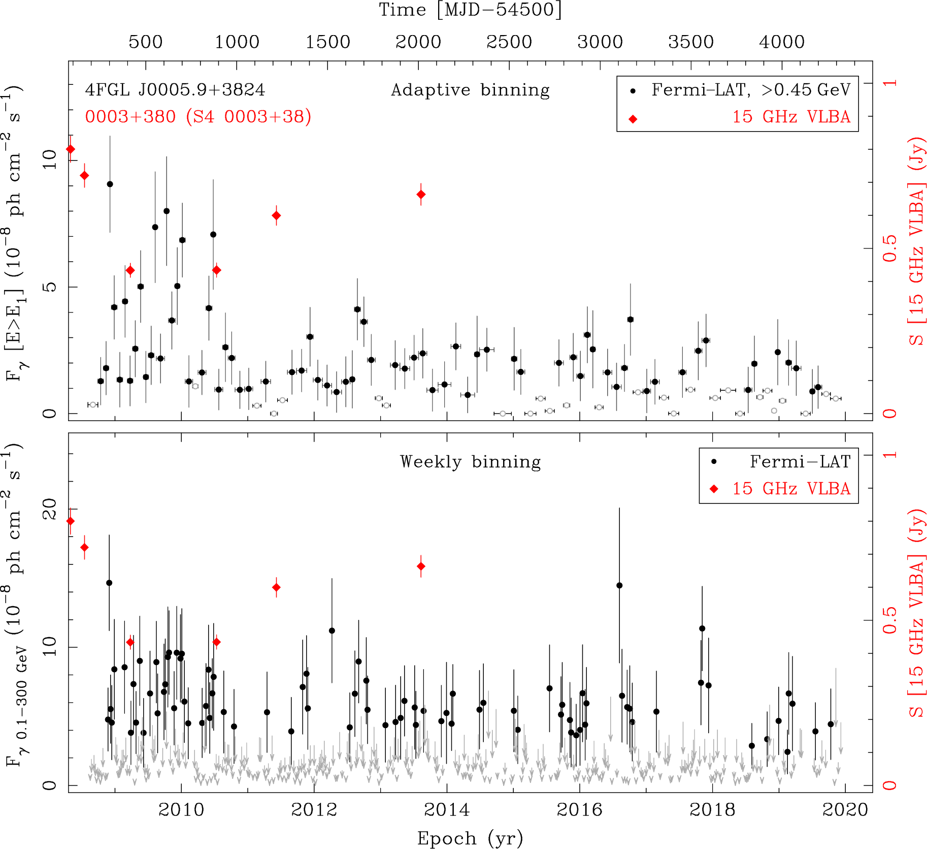 Fermi LAT and 15 GHz VLBA Light Curves