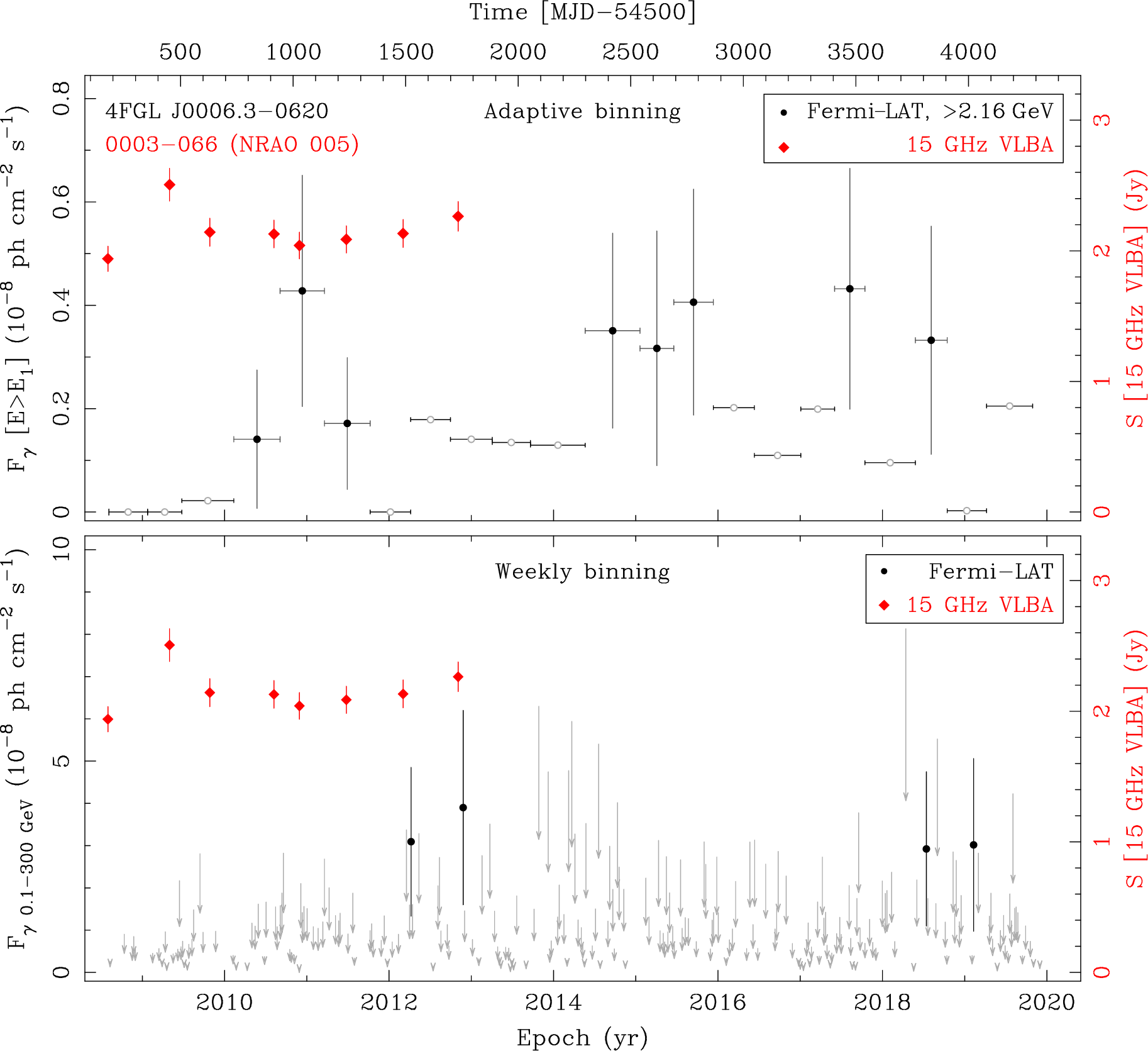 Fermi LAT and 15 GHz VLBA Light Curves