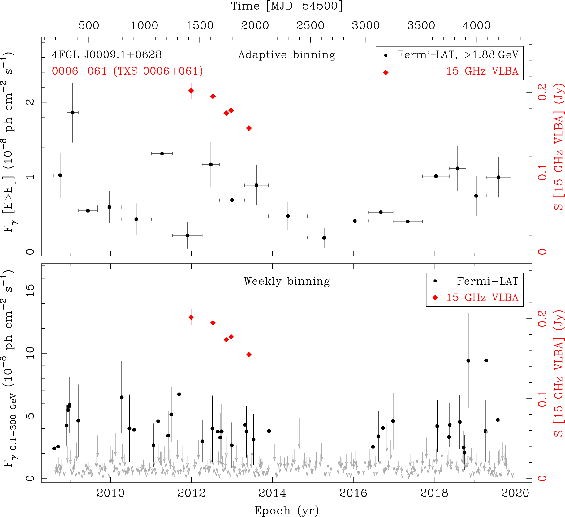 Fermi LAT and 15 GHz VLBA Light Curves