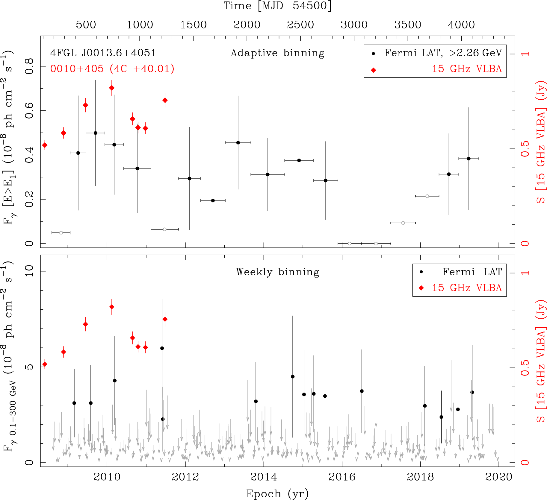 Fermi LAT and 15 GHz VLBA Light Curves