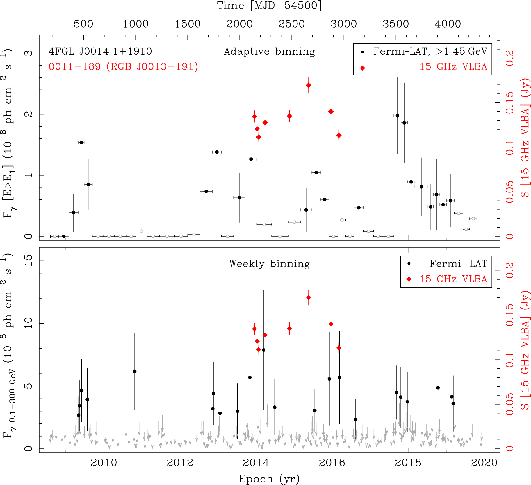 Fermi LAT and 15 GHz VLBA Light Curves