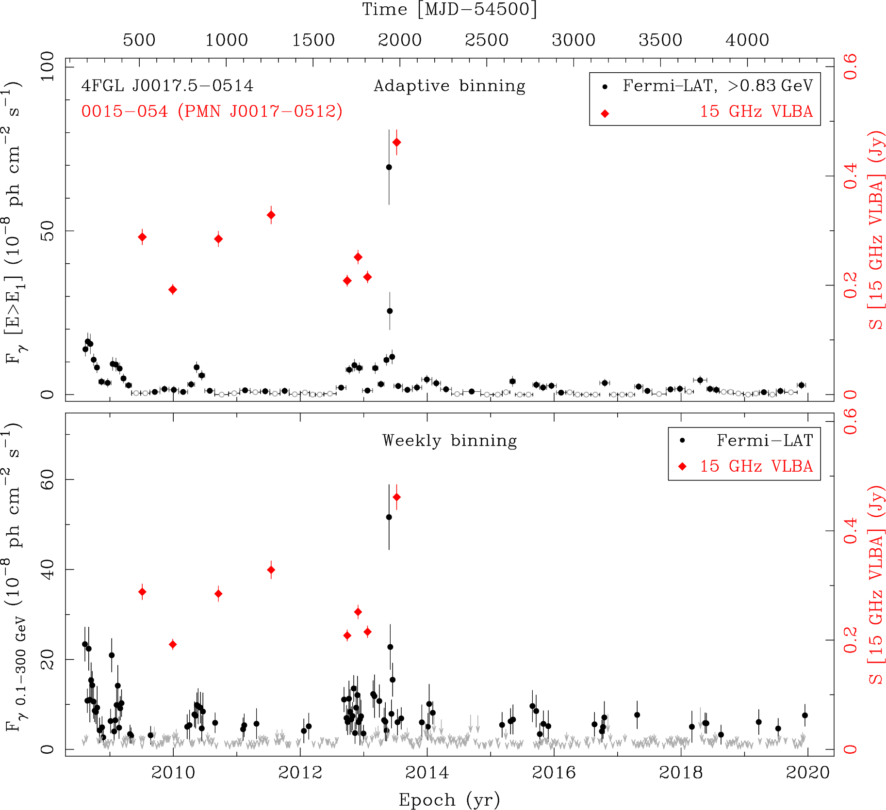 Fermi LAT and 15 GHz VLBA Light Curves