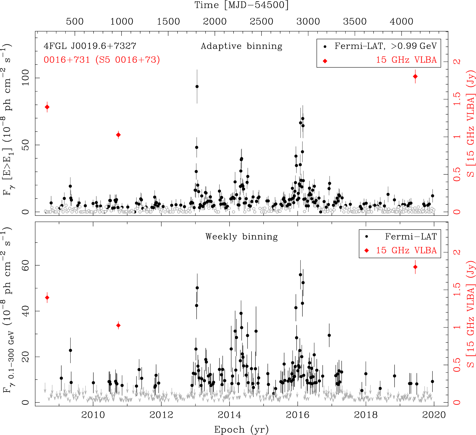 Fermi LAT and 15 GHz VLBA Light Curves