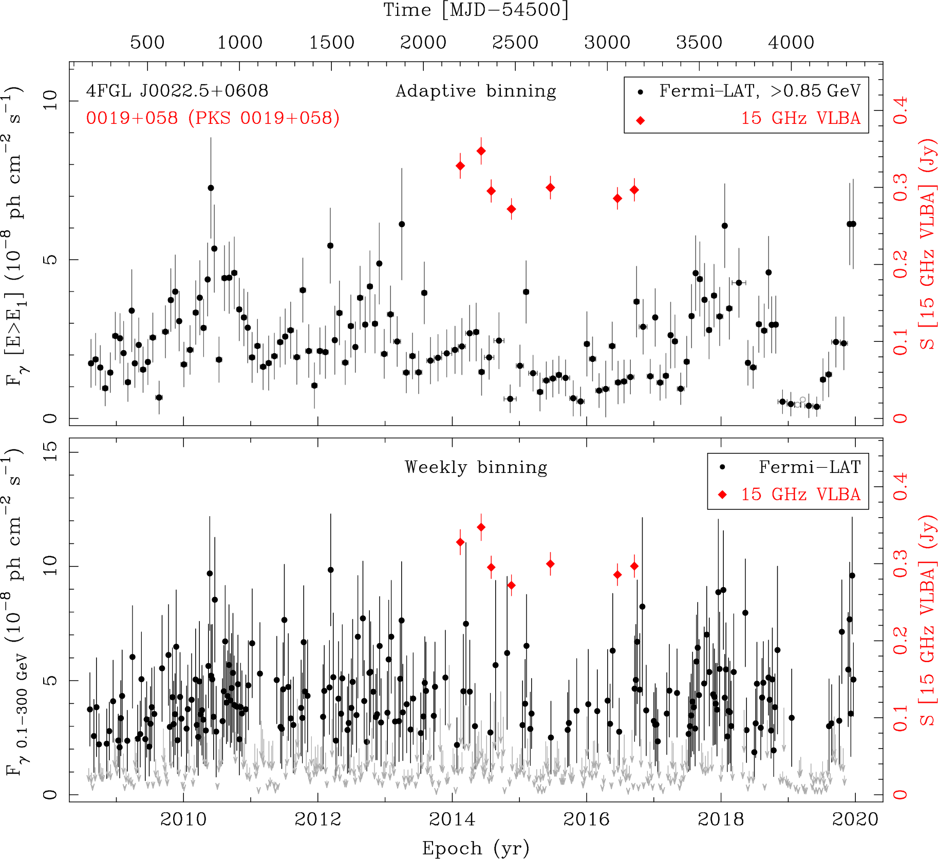 Fermi LAT and 15 GHz VLBA Light Curves