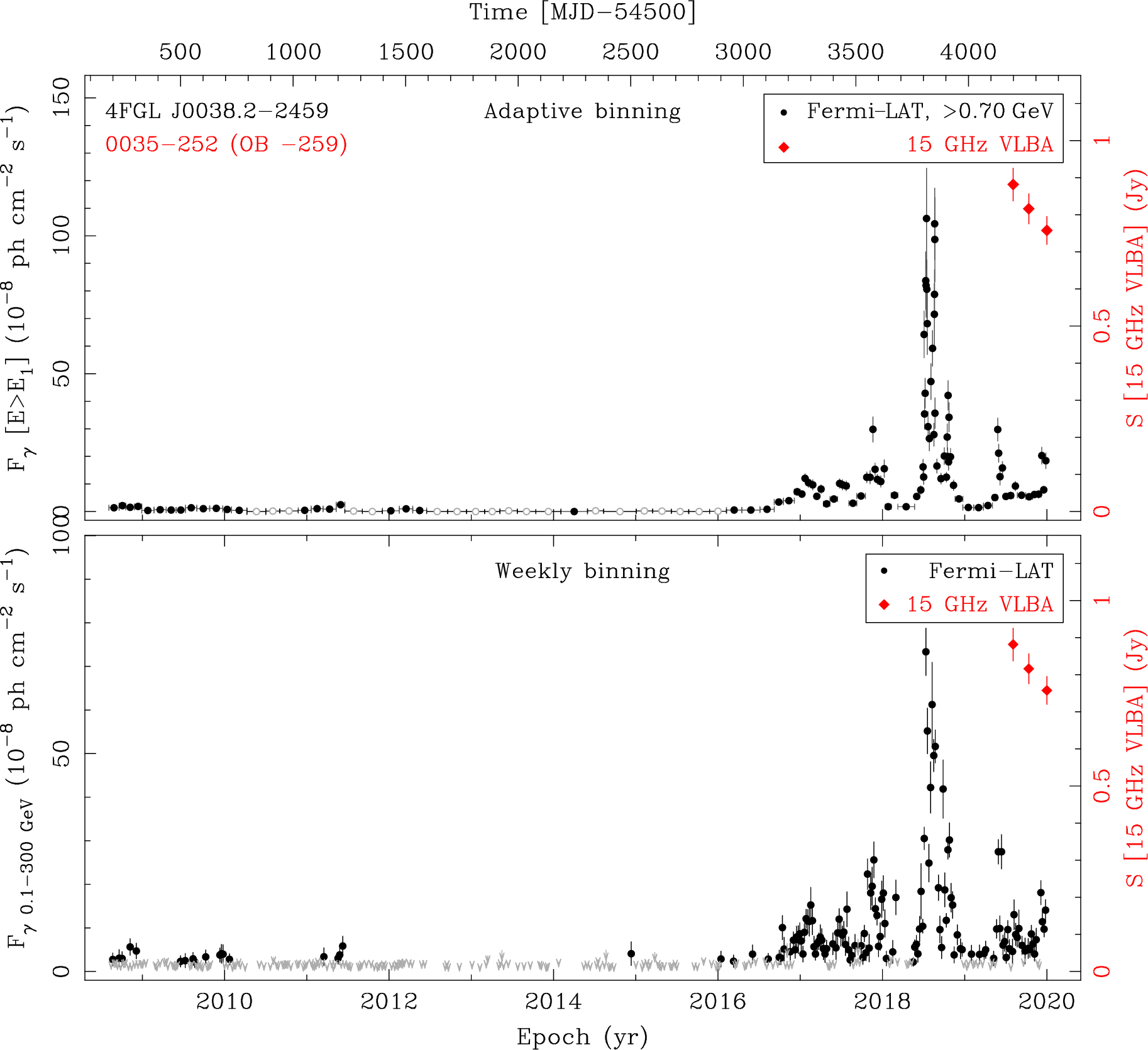 Fermi LAT and 15 GHz VLBA Light Curves