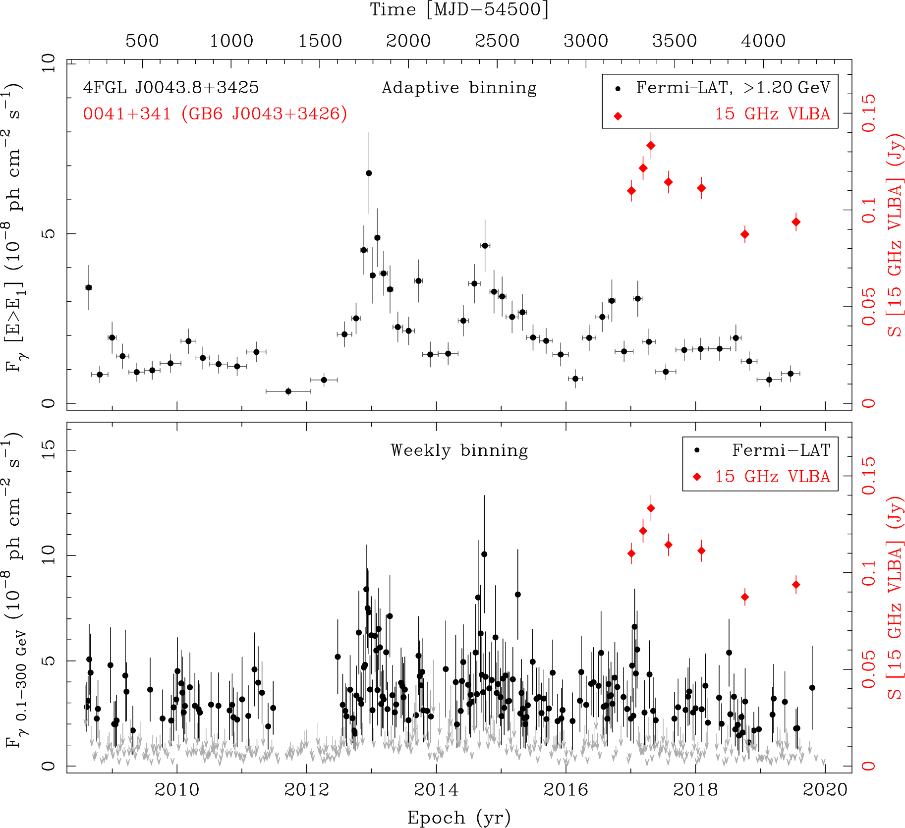 Fermi LAT and 15 GHz VLBA Light Curves