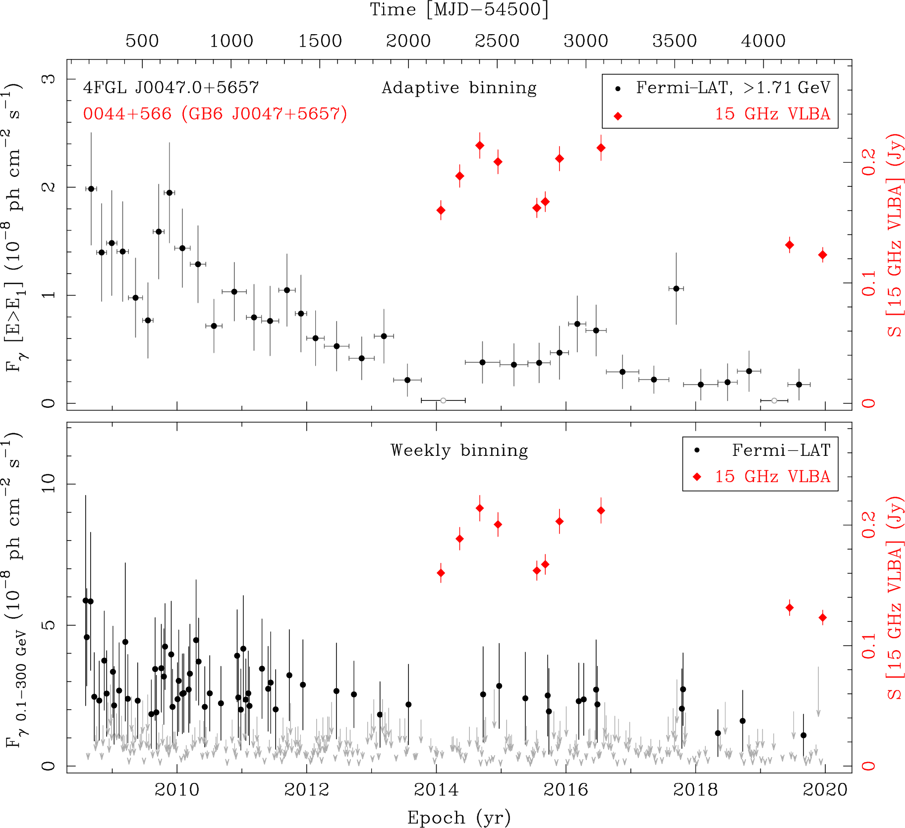 Fermi LAT and 15 GHz VLBA Light Curves