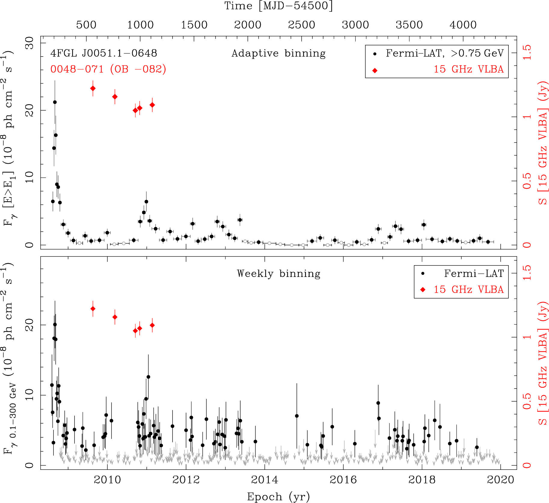 Fermi LAT and 15 GHz VLBA Light Curves