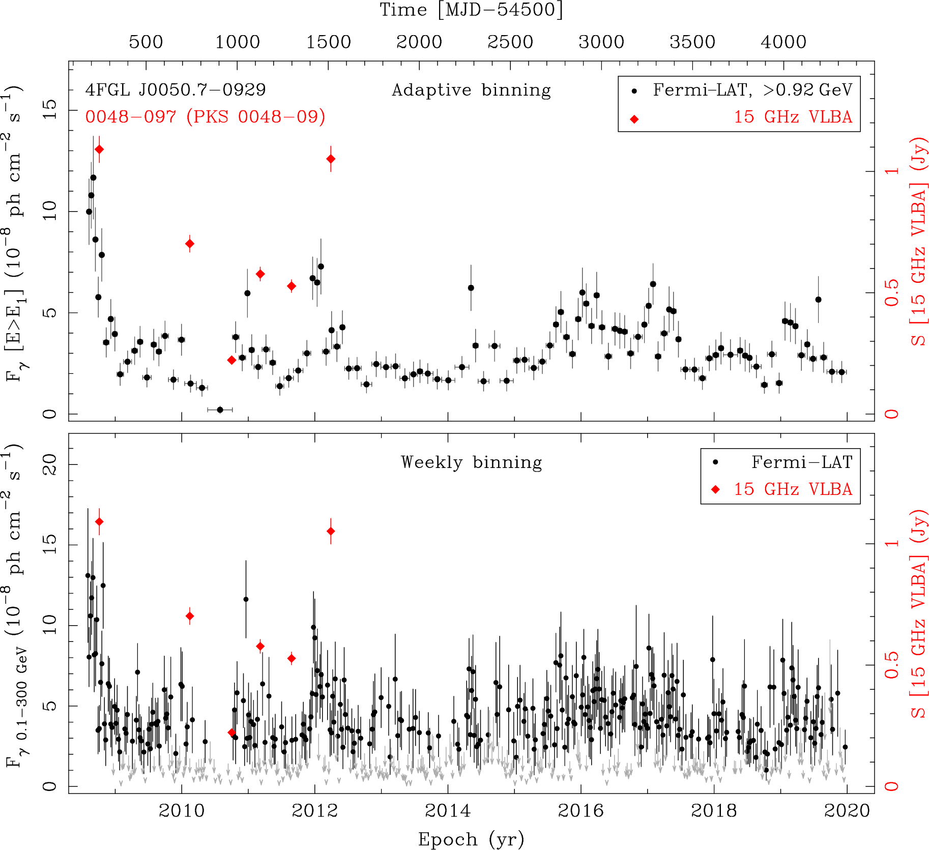 Fermi LAT and 15 GHz VLBA Light Curves