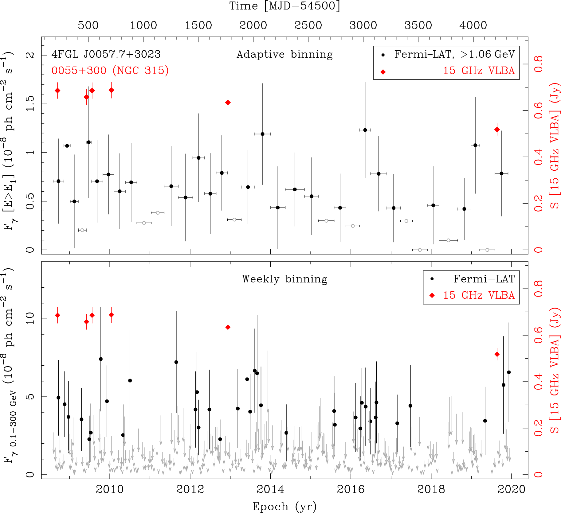 Fermi LAT and 15 GHz VLBA Light Curves